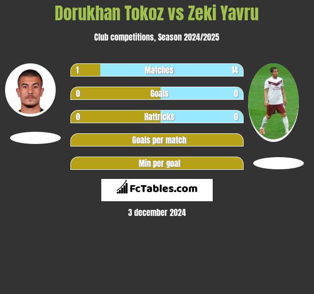 Dorukhan Tokoz vs Zeki Yavru h2h player stats