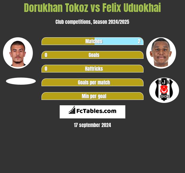 Dorukhan Tokoz vs Felix Uduokhai h2h player stats