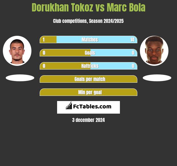 Dorukhan Tokoz vs Marc Bola h2h player stats