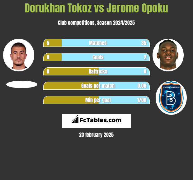 Dorukhan Tokoz vs Jerome Opoku h2h player stats