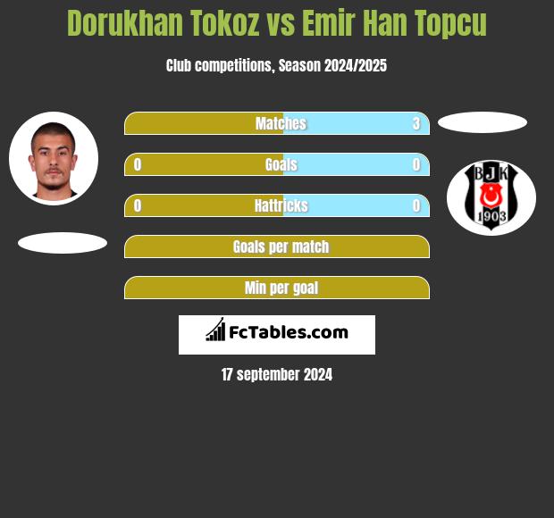 Dorukhan Tokoz vs Emir Han Topcu h2h player stats