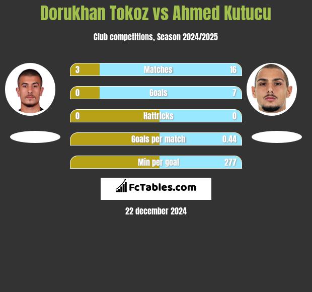 Dorukhan Tokoz vs Ahmed Kutucu h2h player stats