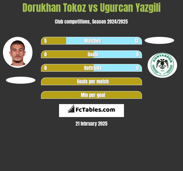 Dorukhan Tokoz vs Ugurcan Yazgili h2h player stats