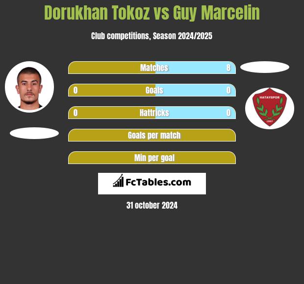 Dorukhan Tokoz vs Guy Marcelin h2h player stats