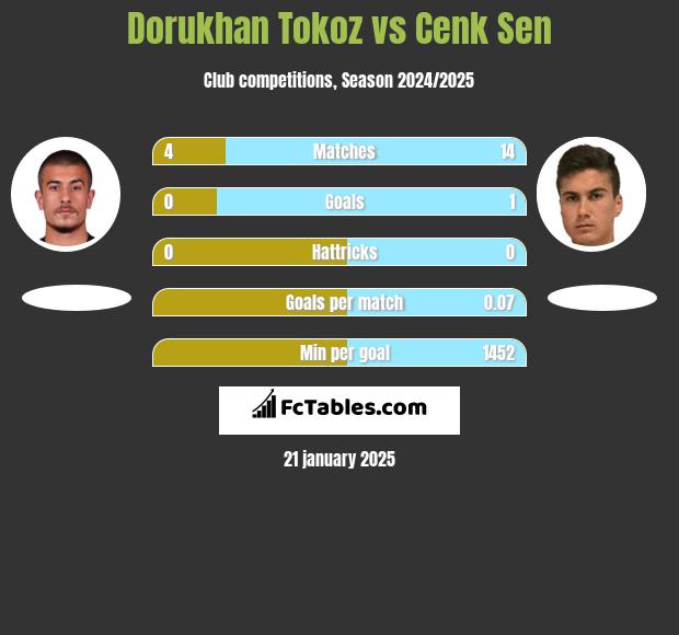 Dorukhan Tokoz vs Cenk Sen h2h player stats