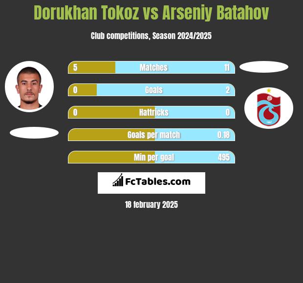 Dorukhan Tokoz vs Arseniy Batahov h2h player stats