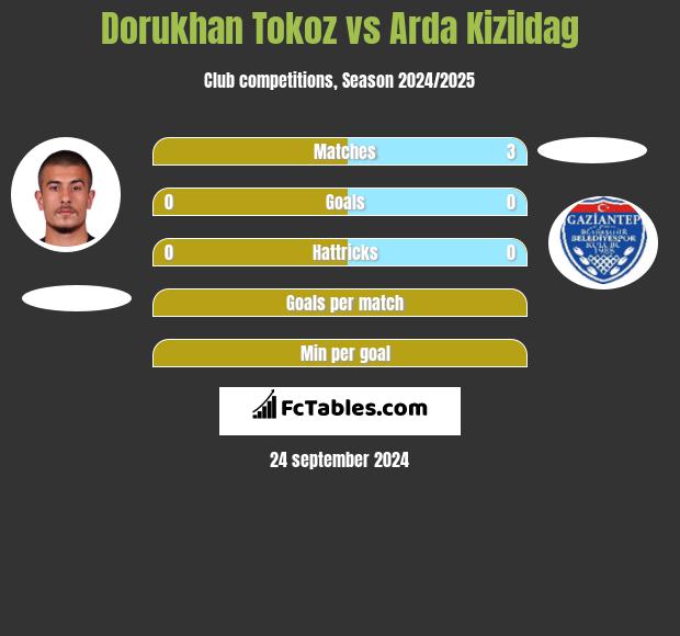 Dorukhan Tokoz vs Arda Kizildag h2h player stats