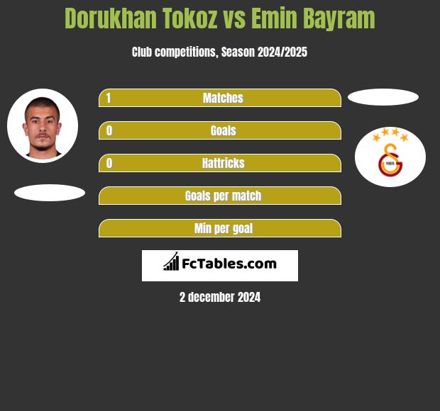 Dorukhan Tokoz vs Emin Bayram h2h player stats