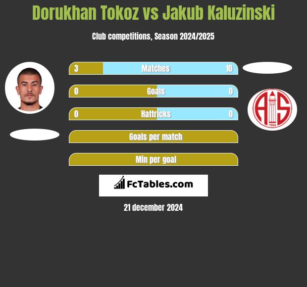 Dorukhan Tokoz vs Jakub Kaluzinski h2h player stats