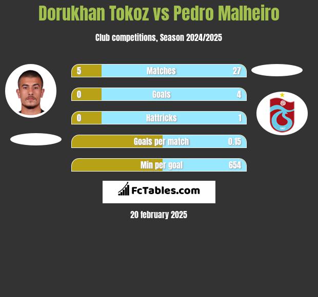 Dorukhan Tokoz vs Pedro Malheiro h2h player stats