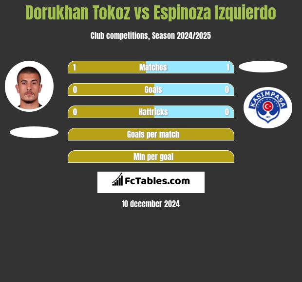 Dorukhan Tokoz vs Espinoza Izquierdo h2h player stats