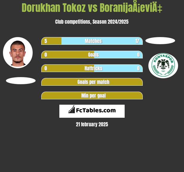 Dorukhan Tokoz vs BoranijaÅ¡eviÄ‡ h2h player stats