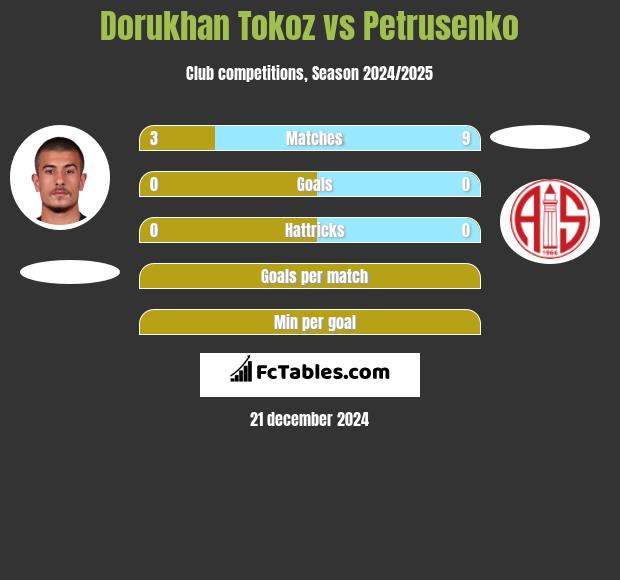 Dorukhan Tokoz vs Petrusenko h2h player stats