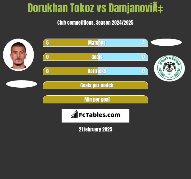 Dorukhan Tokoz vs DamjanoviÄ‡ h2h player stats