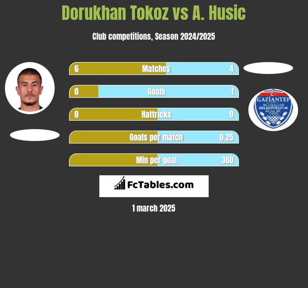 Dorukhan Tokoz vs A. Husic h2h player stats