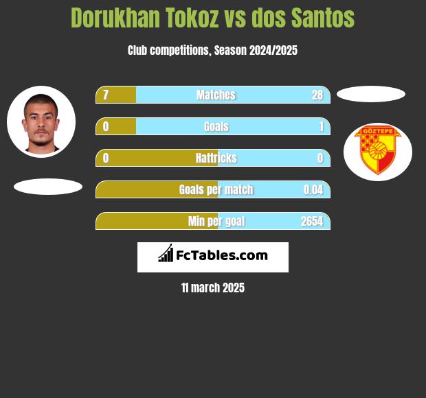 Dorukhan Tokoz vs dos Santos h2h player stats