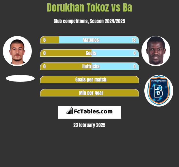 Dorukhan Tokoz vs Ba h2h player stats