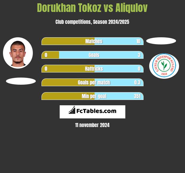 Dorukhan Tokoz vs Aliqulov h2h player stats