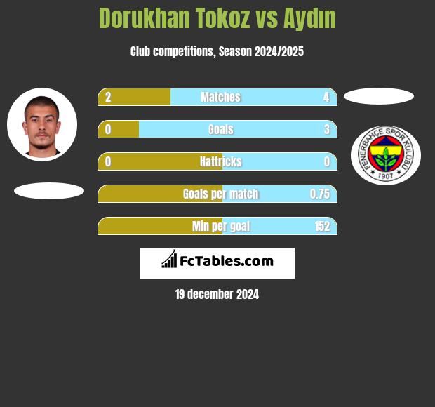 Dorukhan Tokoz vs Aydın h2h player stats