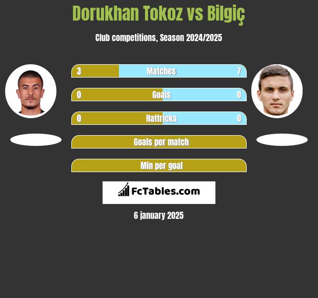 Dorukhan Tokoz vs Bilgiç h2h player stats