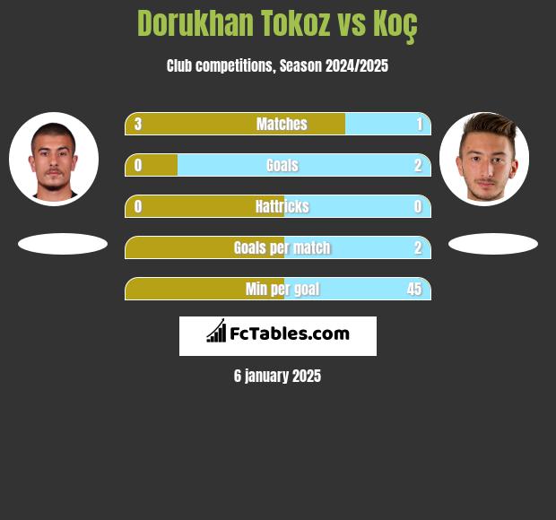 Dorukhan Tokoz vs Koç h2h player stats