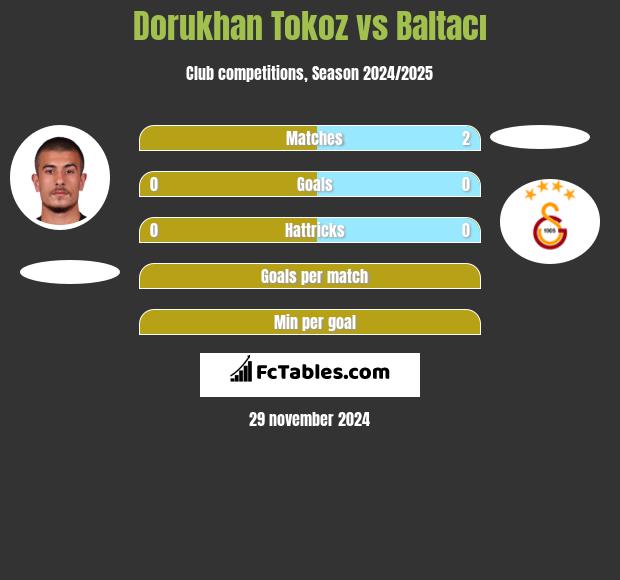 Dorukhan Tokoz vs Baltacı h2h player stats