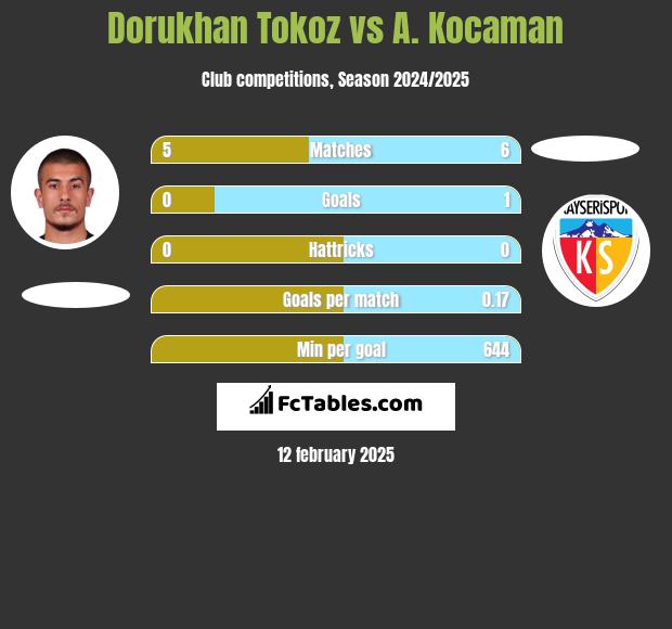 Dorukhan Tokoz vs A. Kocaman h2h player stats