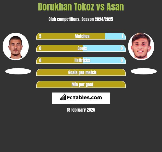 Dorukhan Tokoz vs Asan h2h player stats