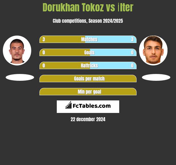 Dorukhan Tokoz vs İlter h2h player stats