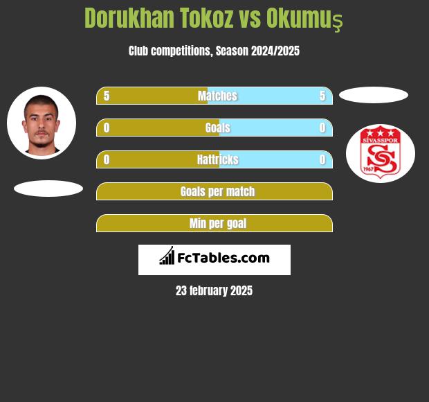 Dorukhan Tokoz vs Okumuş h2h player stats