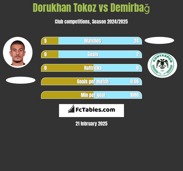 Dorukhan Tokoz vs Demirbağ h2h player stats