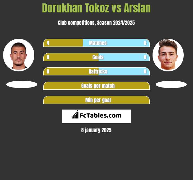 Dorukhan Tokoz vs Arslan h2h player stats