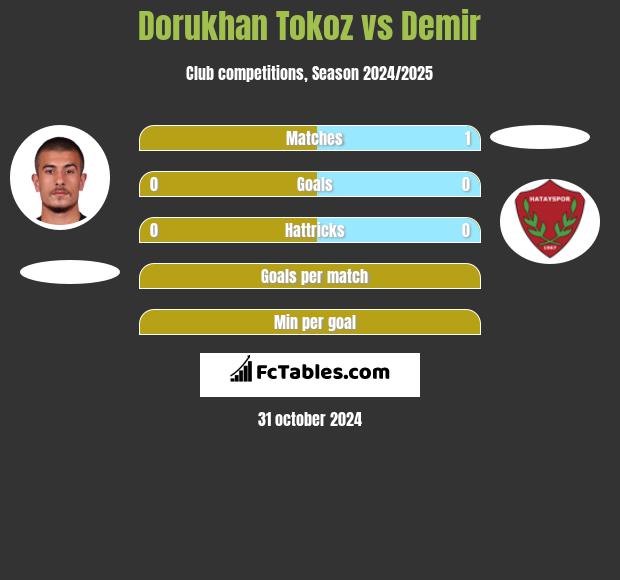 Dorukhan Tokoz vs Demir h2h player stats