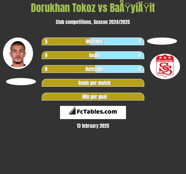 Dorukhan Tokoz vs BaÅŸyiÄŸit h2h player stats