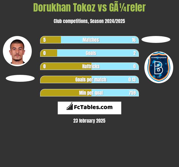 Dorukhan Tokoz vs GÃ¼reler h2h player stats