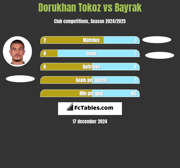 Dorukhan Tokoz vs Bayrak h2h player stats