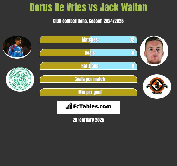 Dorus De Vries vs Jack Walton h2h player stats