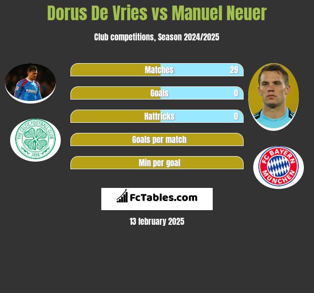 Dorus De Vries vs Manuel Neuer h2h player stats