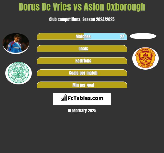 Dorus De Vries vs Aston Oxborough h2h player stats