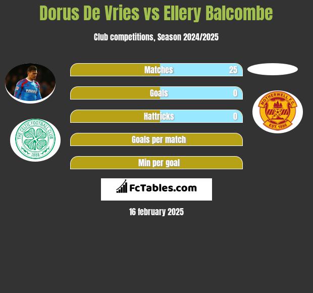 Dorus De Vries vs Ellery Balcombe h2h player stats