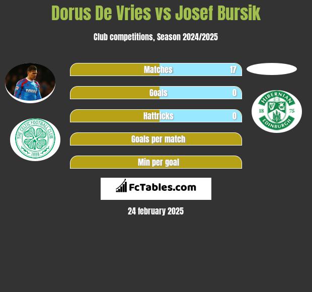 Dorus De Vries vs Josef Bursik h2h player stats