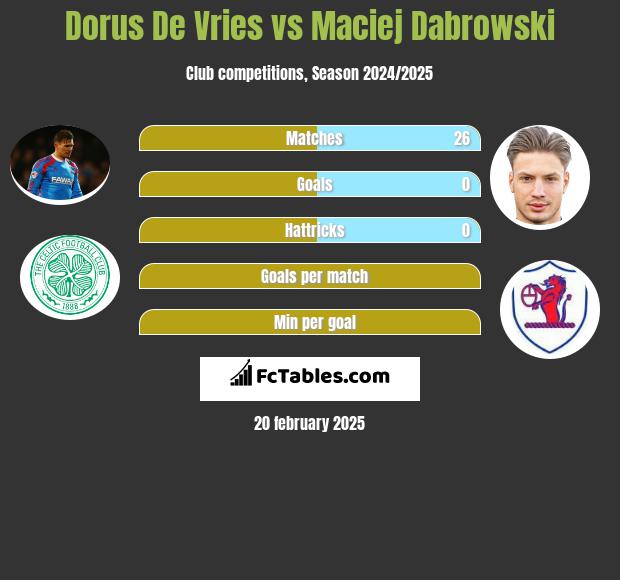 Dorus De Vries vs Maciej Dabrowski h2h player stats