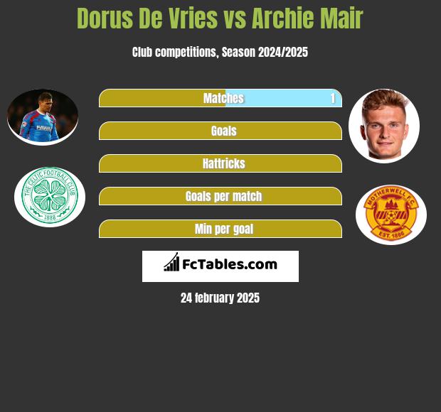 Dorus De Vries vs Archie Mair h2h player stats