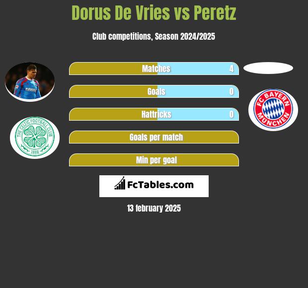 Dorus De Vries vs Peretz h2h player stats