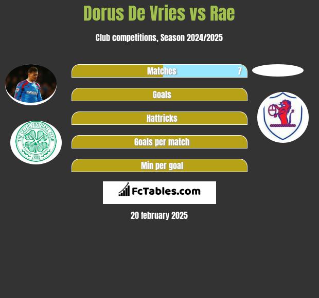 Dorus De Vries vs Rae h2h player stats