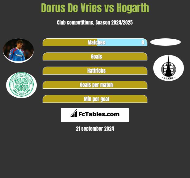 Dorus De Vries vs Hogarth h2h player stats