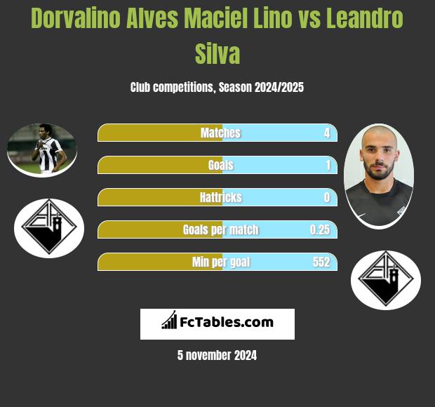 Dorvalino Alves Maciel Lino vs Leandro Silva h2h player stats