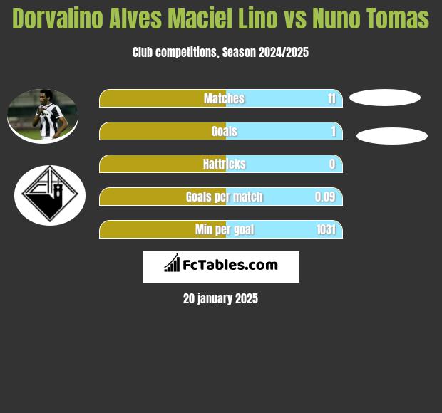 Dorvalino Alves Maciel Lino vs Nuno Tomas h2h player stats