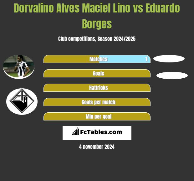 Dorvalino Alves Maciel Lino vs Eduardo Borges h2h player stats