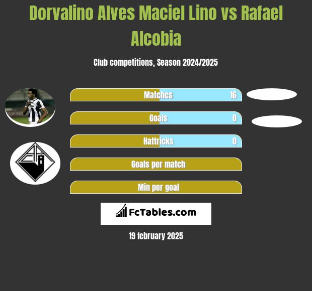 Dorvalino Alves Maciel Lino vs Rafael Alcobia h2h player stats